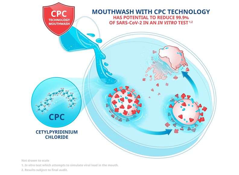 A diagram illustrating the effect CPC Technology in mouthwash can have on the virus that causes Covid-19
