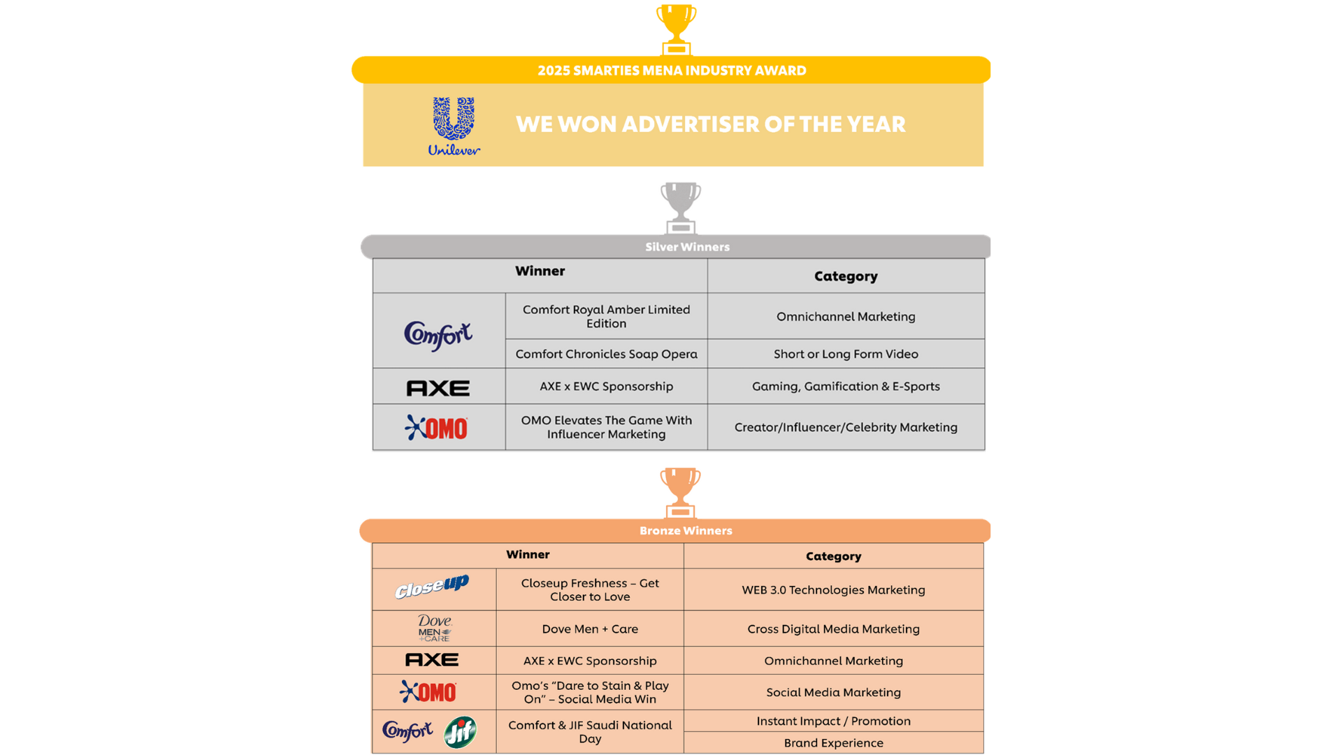 Awards won by Unilever Arabia